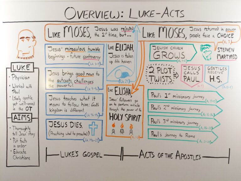 What is luke's hypotext for the composition of acts